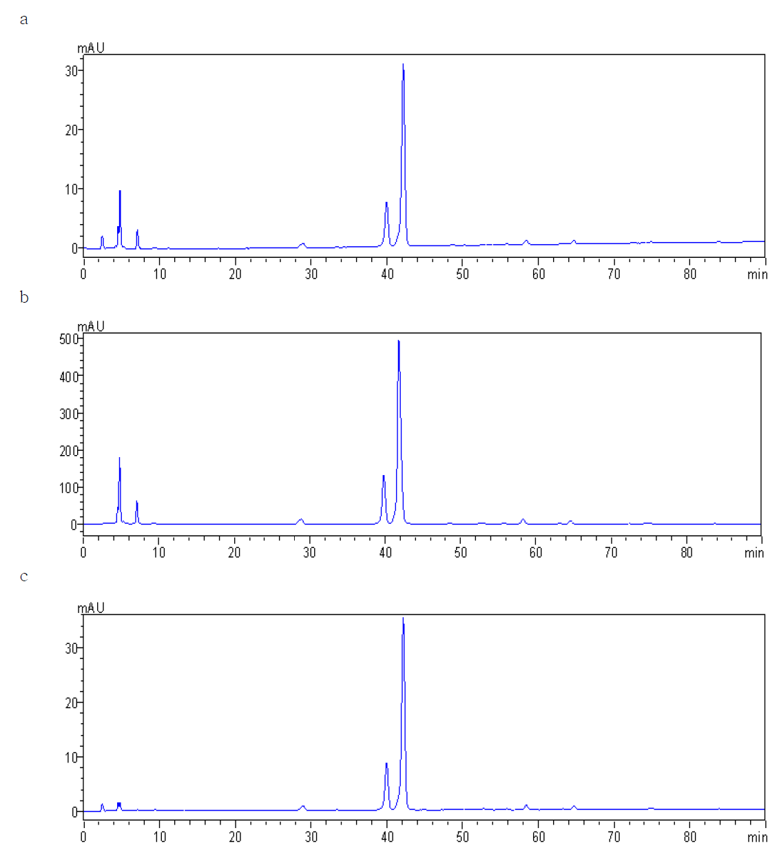 Chromatograms of foods used rutin.