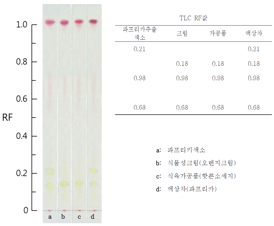 Chromatogram of foods used oleoresin paprika color.