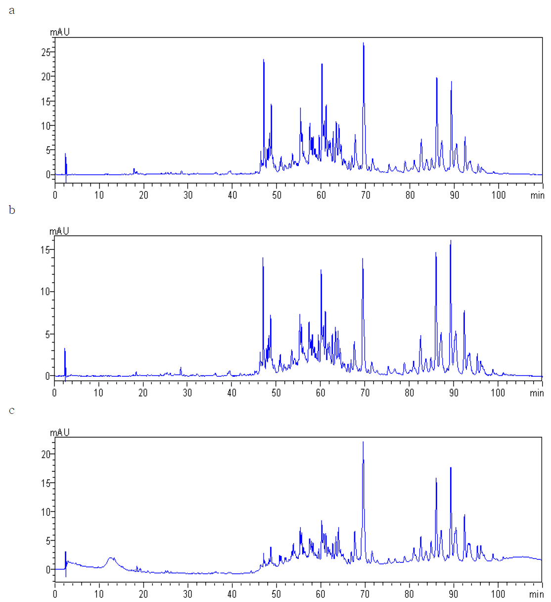 Chromatograms of foods used oleoresin paprika color.