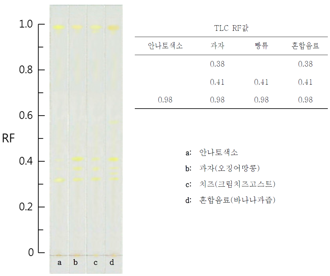 Chromatogram of foods used red annatto extract color.