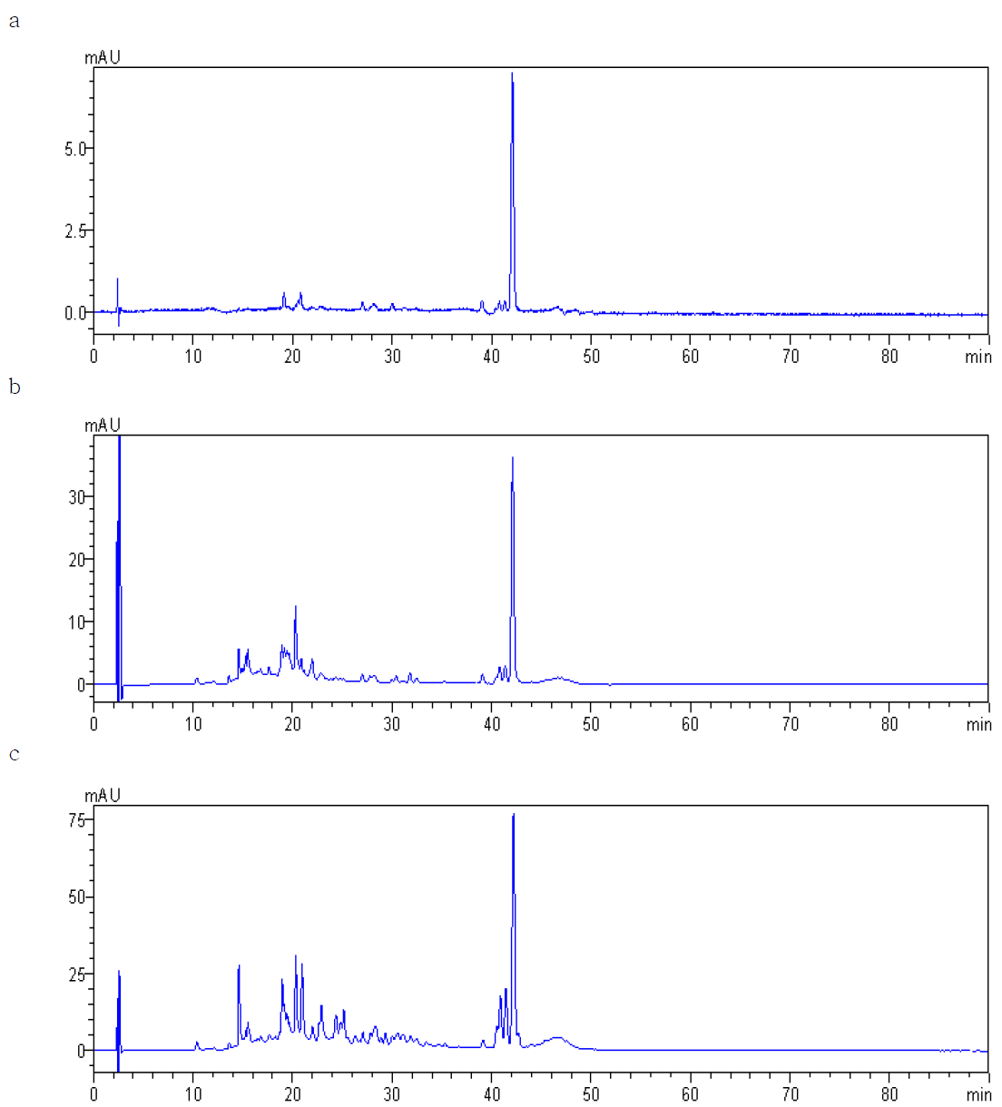 Chromatograms of foods used annatto extract.