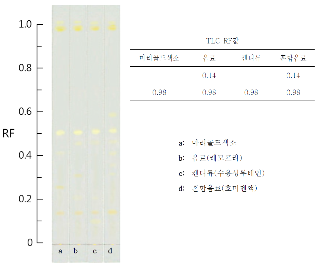 Chromatogram of foods used targetes extract.