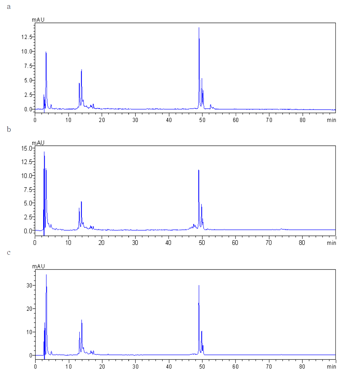 Chromatograms of foods used targetes extract.