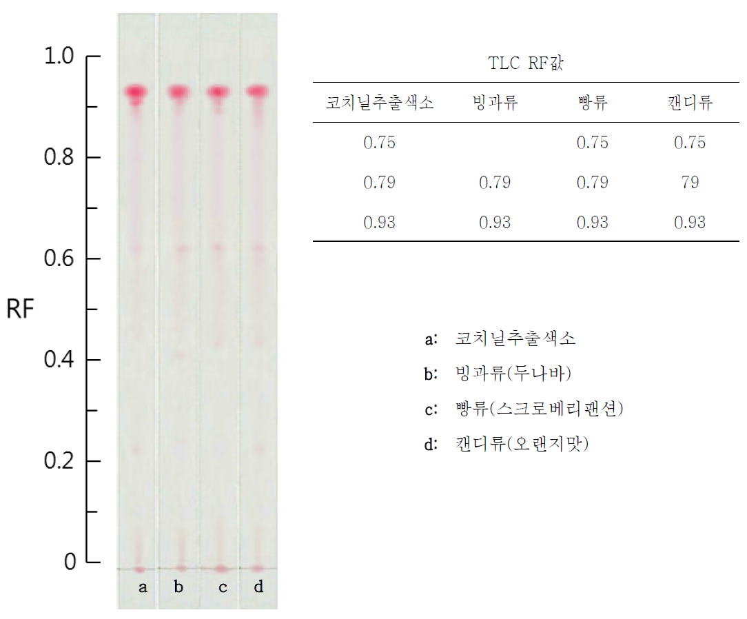 Chromatogram of foods used cochineal extract.