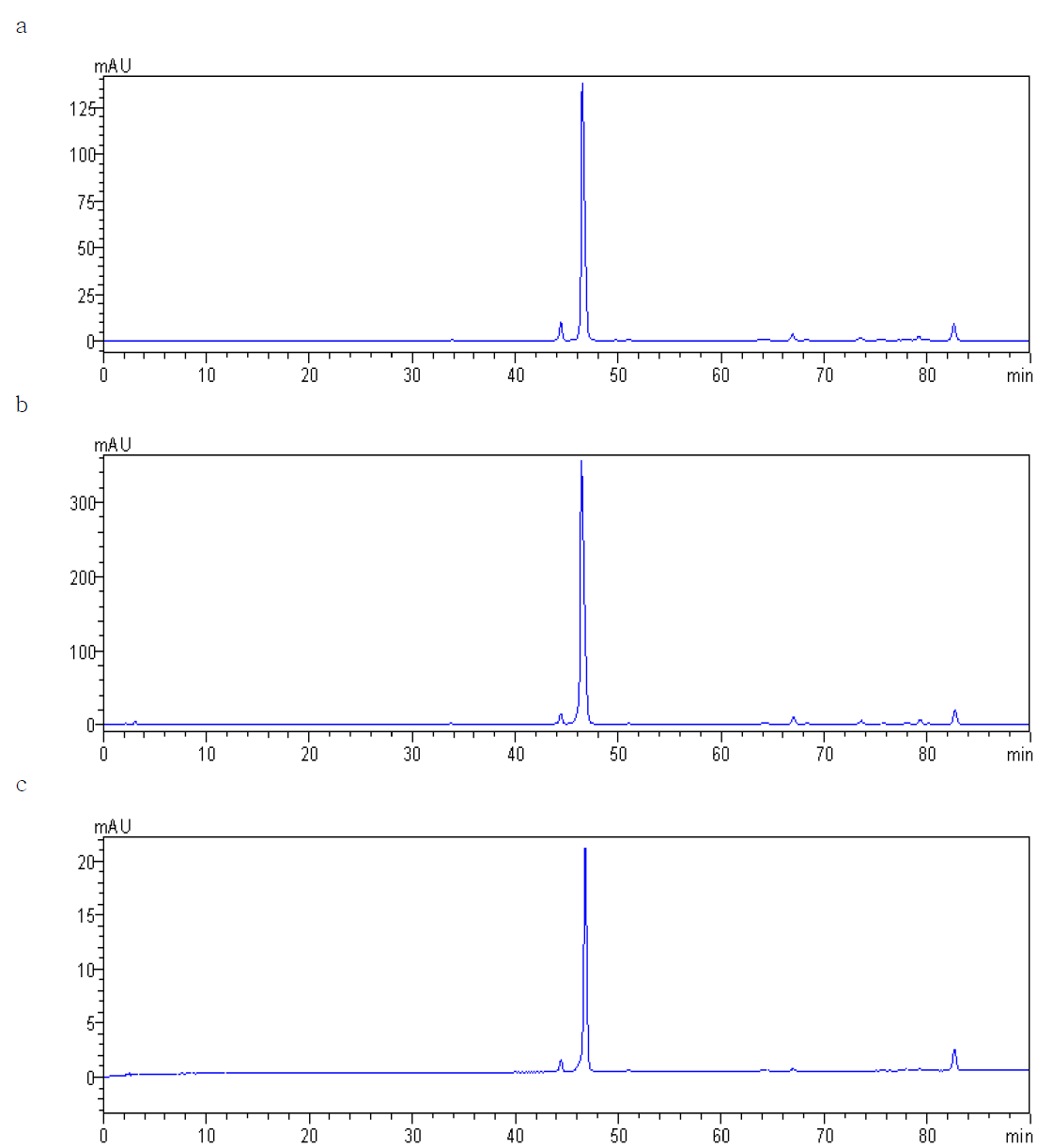 Chromatograms of foods used cochineal extract.