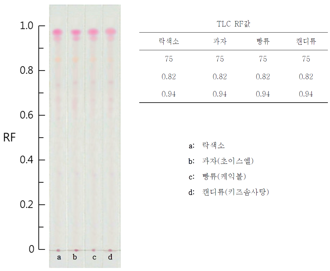 Chromatogram of foods used lac color.