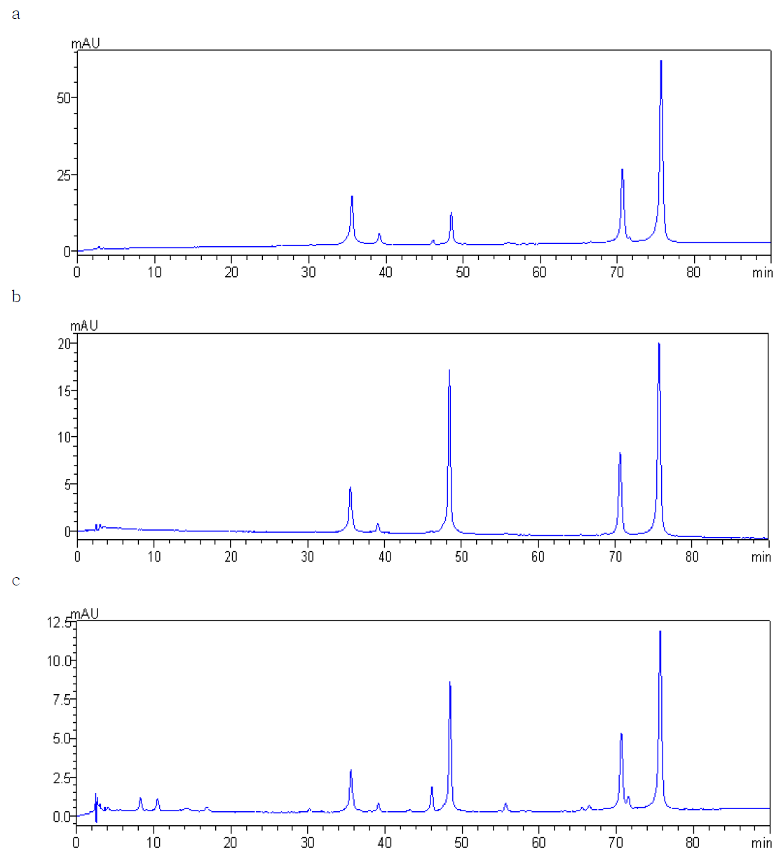 Chromatograms of foods used lac color.