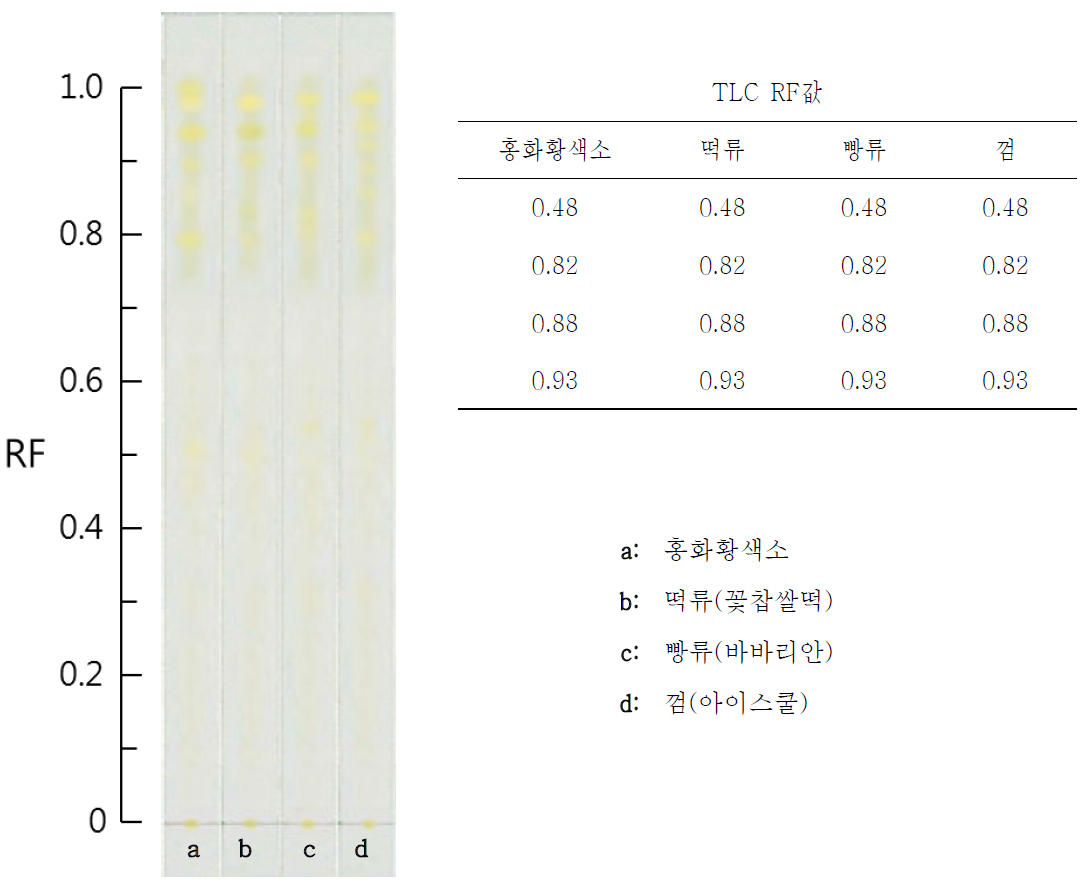 Chromatogram of foods used carthamus yellow.