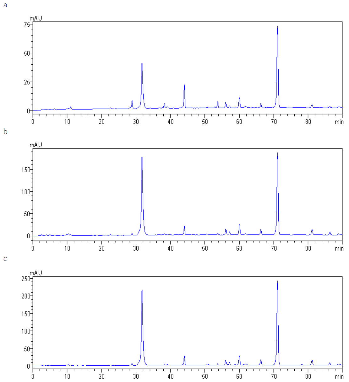 Chromatograms of foods used carthamus yellow.