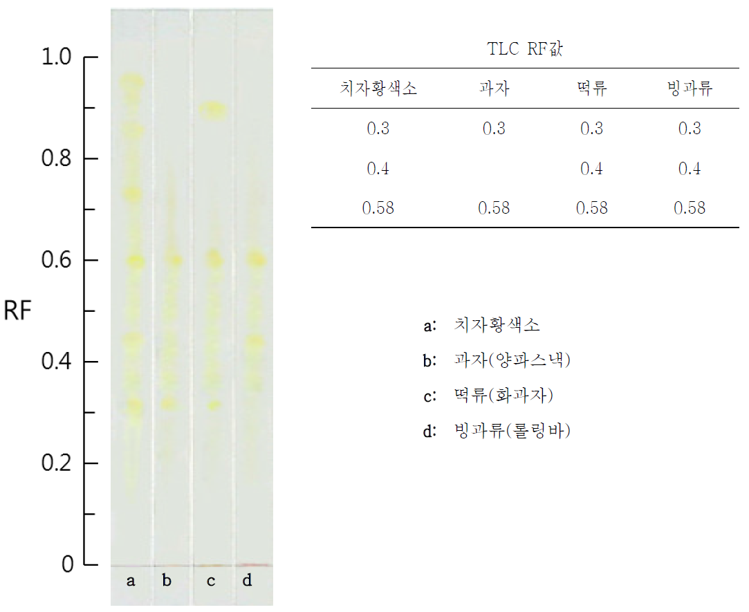 Chromatogram of foods used gardenia yellow.