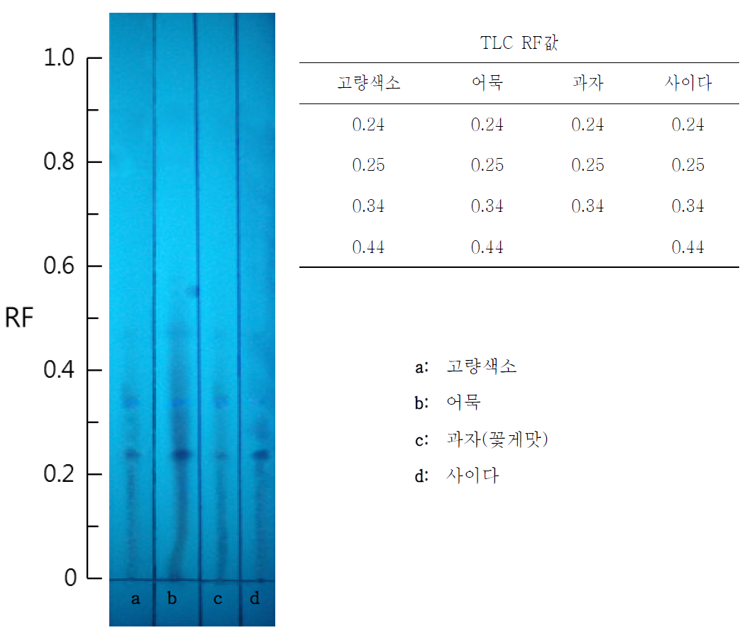 Chromatogram of foods used kaoliang color.