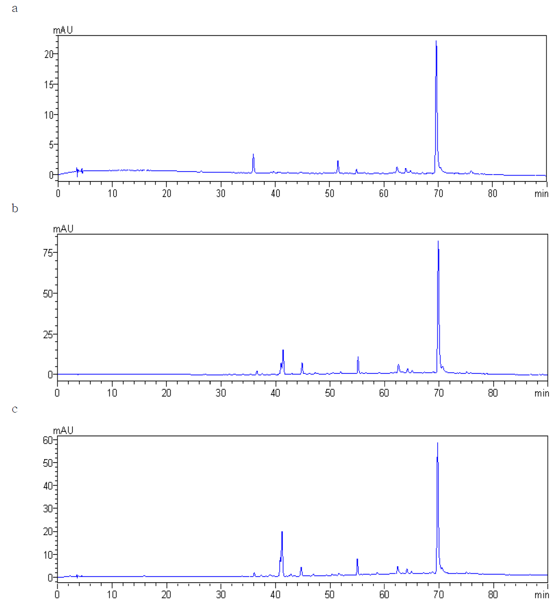 Chromatograms of foods used kaoliang color.