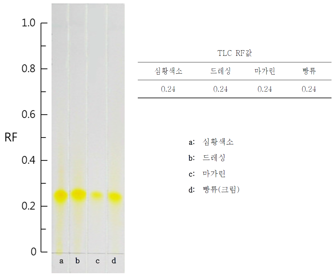 Chromatogram of foods used turmeric oleoresin.