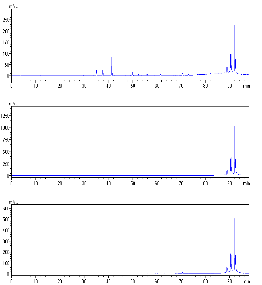 Chromatograms of foods used turmeric oleoresin.