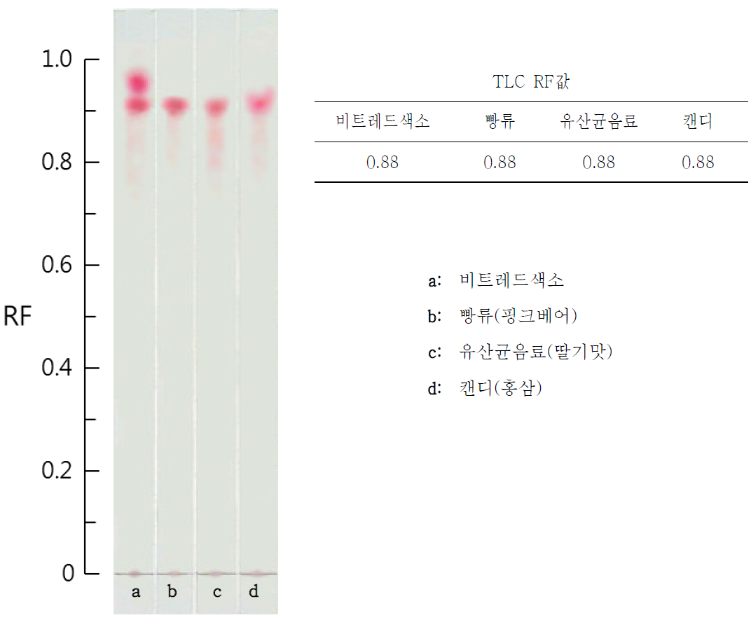 Chromatogram of foods used beet red.