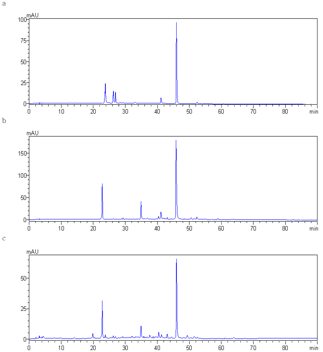 Chromatograms of foods used beet red.