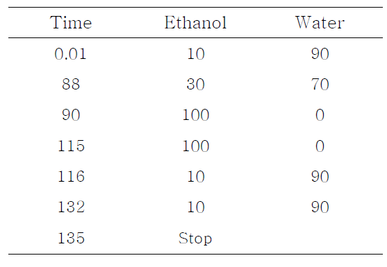 HPLC gradient program for lutin