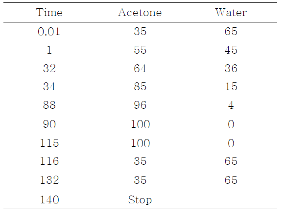 HPLC gradient program for bixin