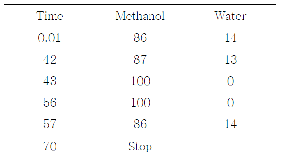 Gradient program for preparative HPLC