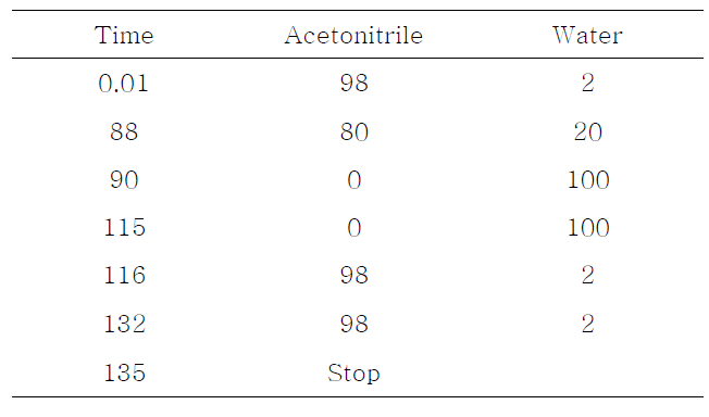 HPLC gradient program for carminic acid