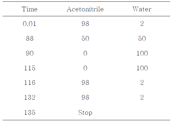 HPLC gradient program for curcumin