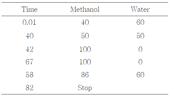 Gradient program for preparative HPLC