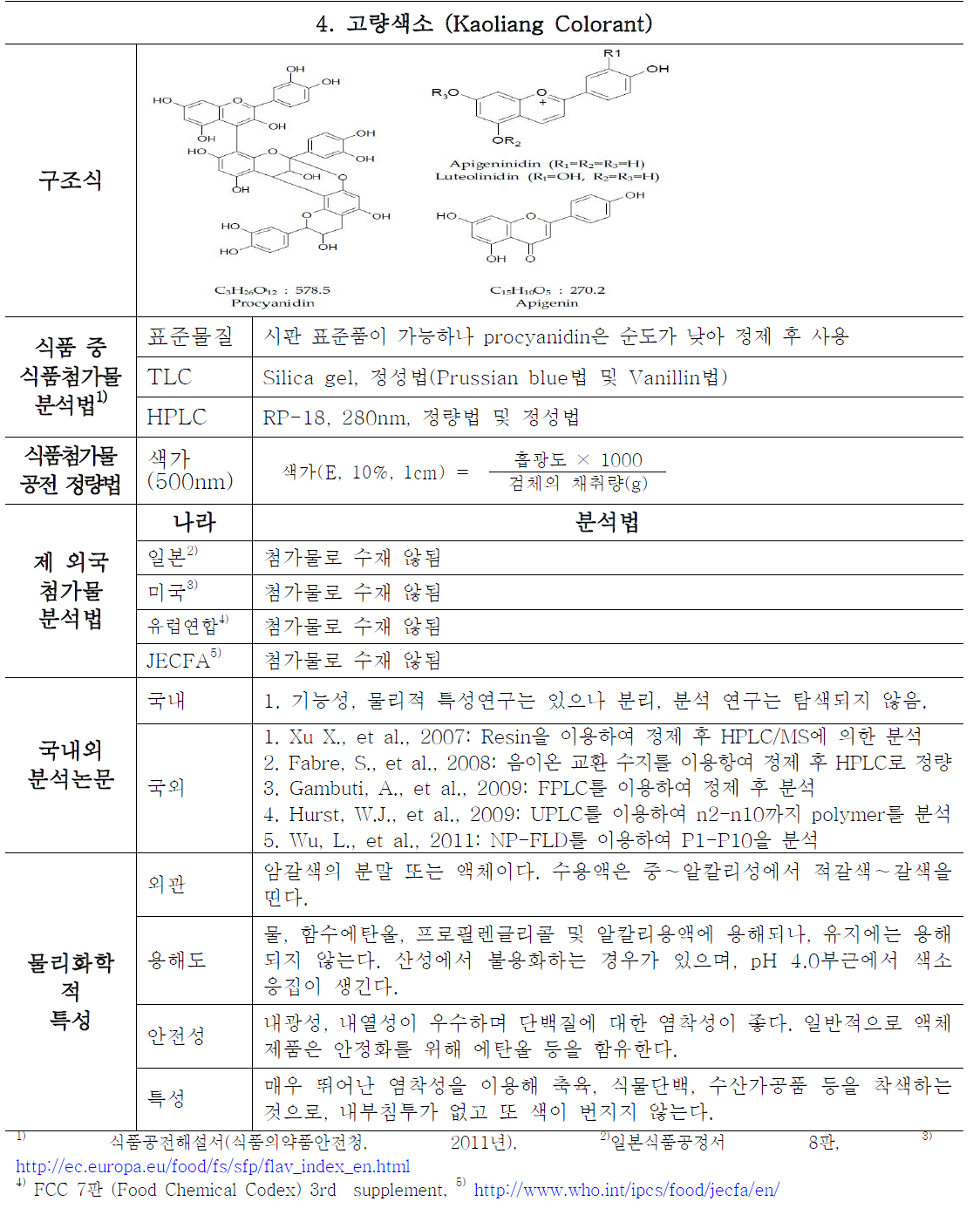 General information and analytical trend of domestic and developed countries on Kaoliang color