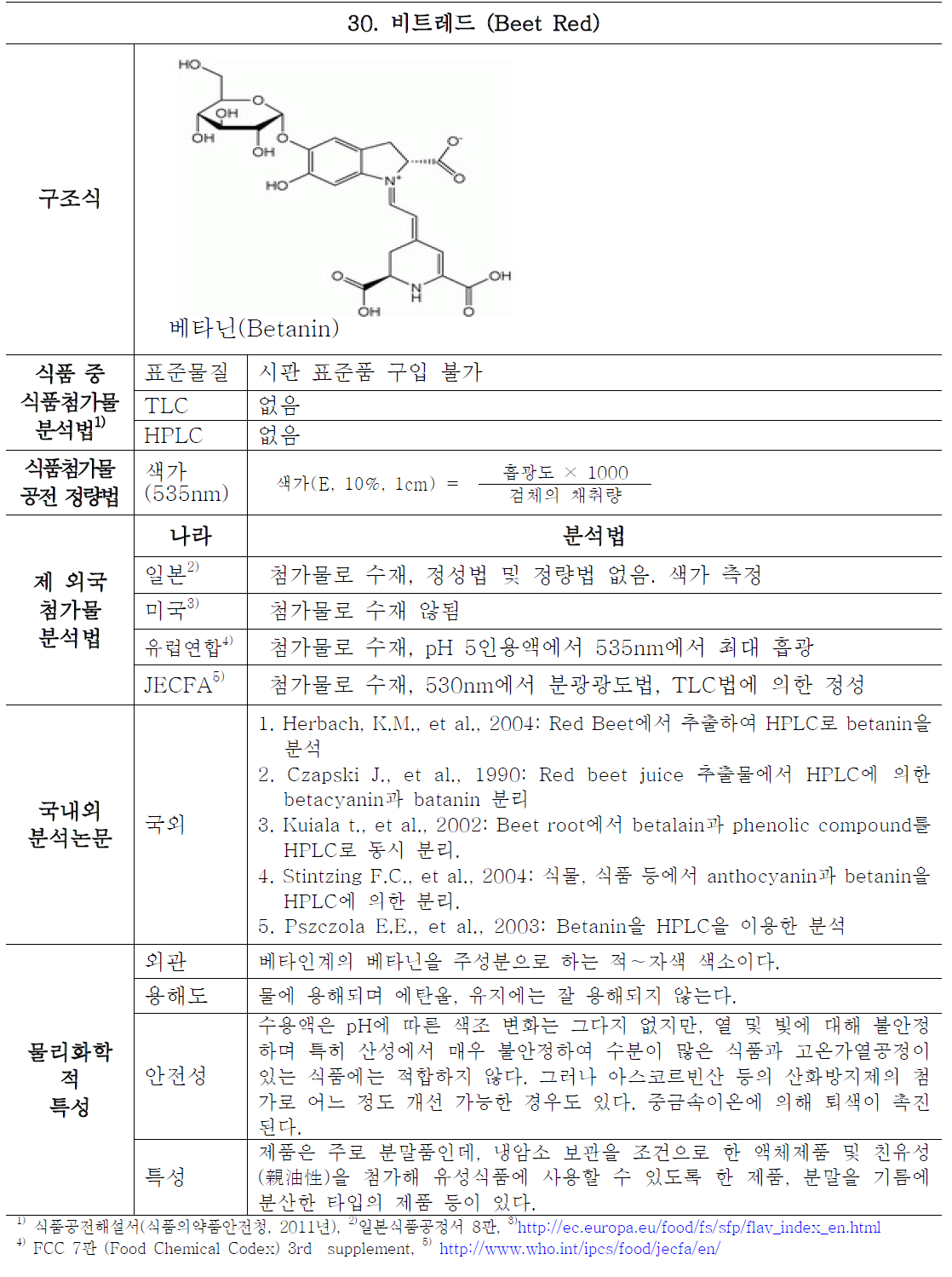 General information and analytical trend of domestic and developed countries on beet red