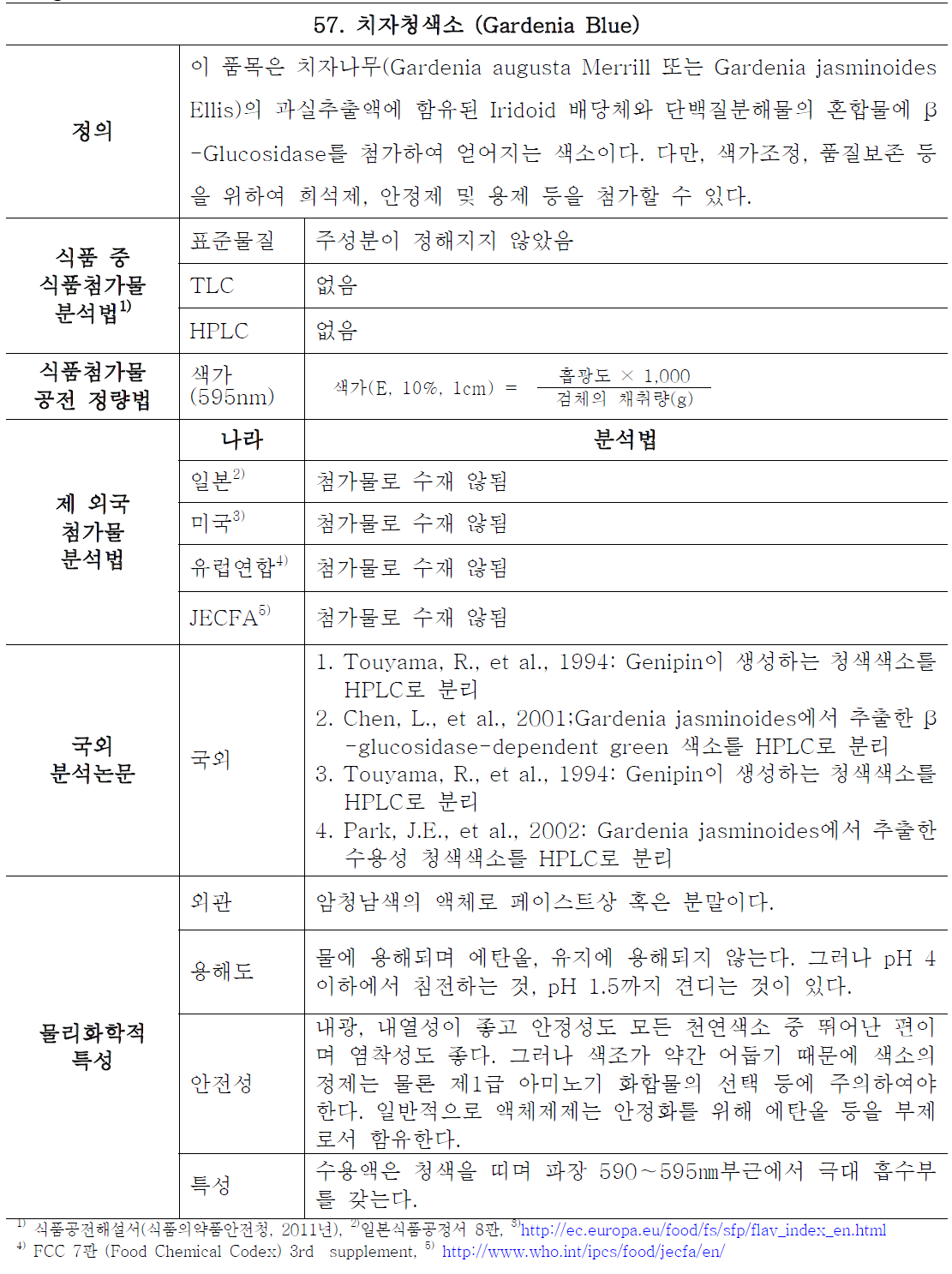 General information and analytical trend of domestic and developed countries on gardenia blue