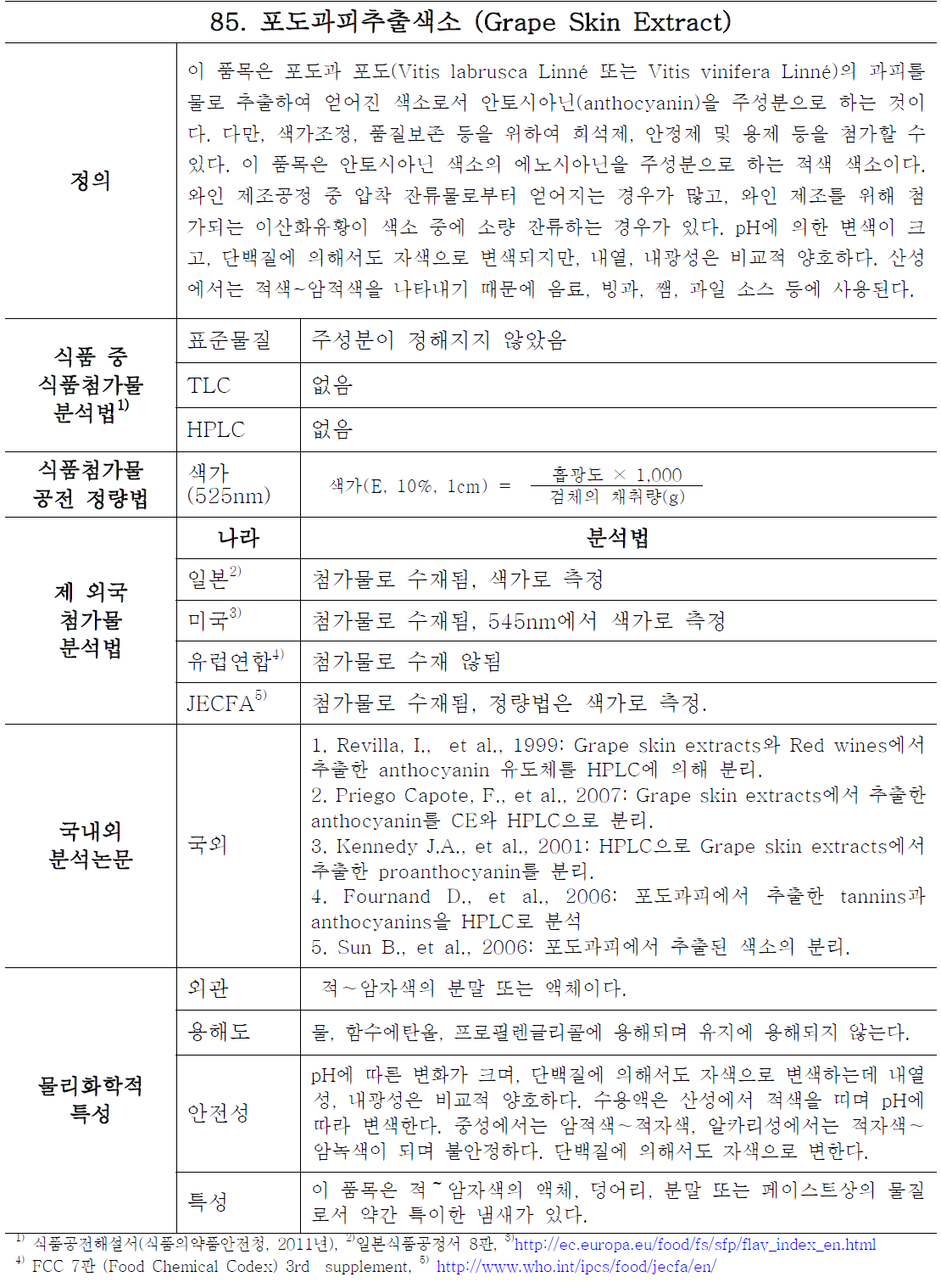 General information and analytical trend of domestic and developed countries on grape skin extract