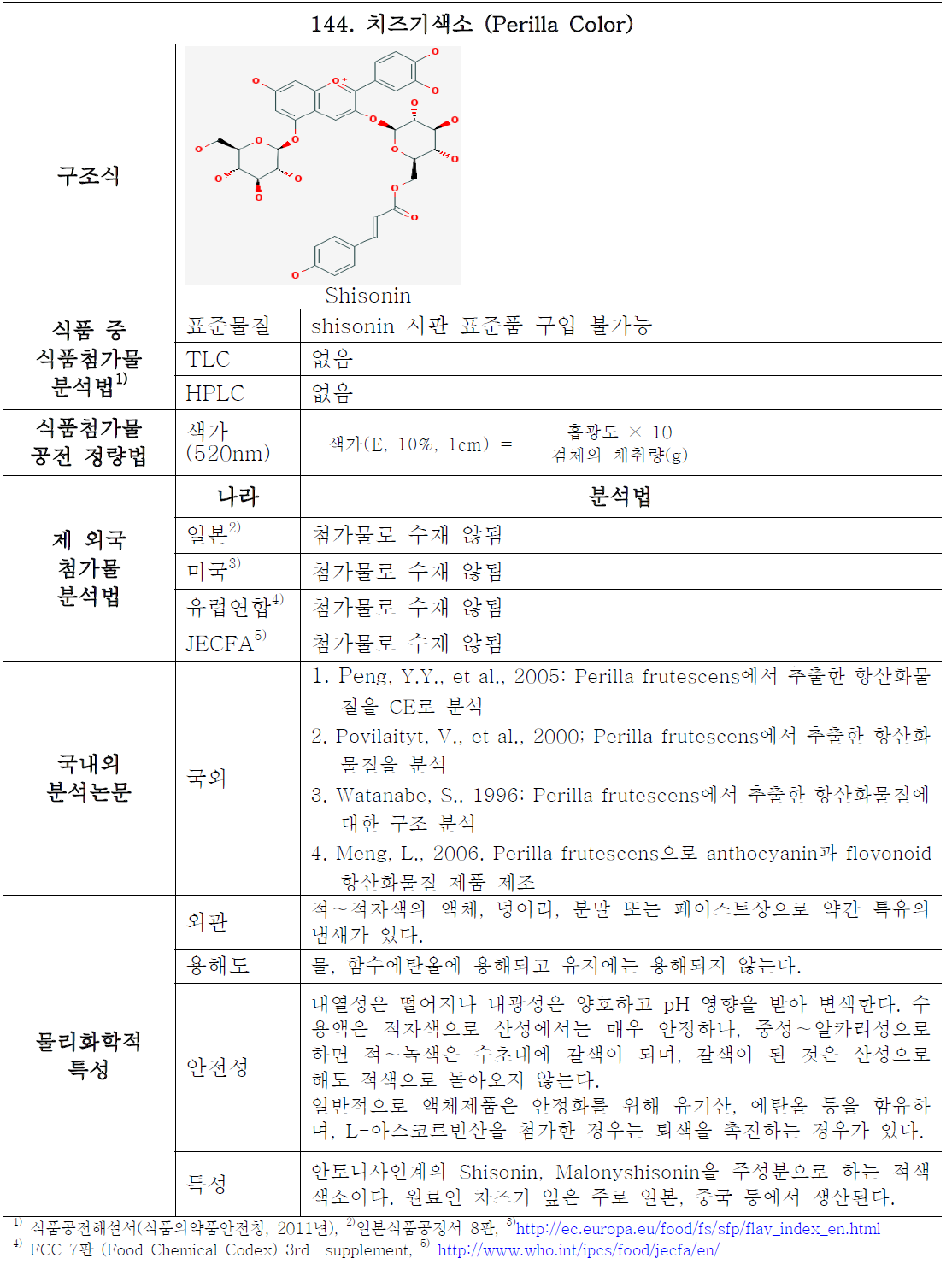 General information and analytical trend of domestic and developed countries on perilla color