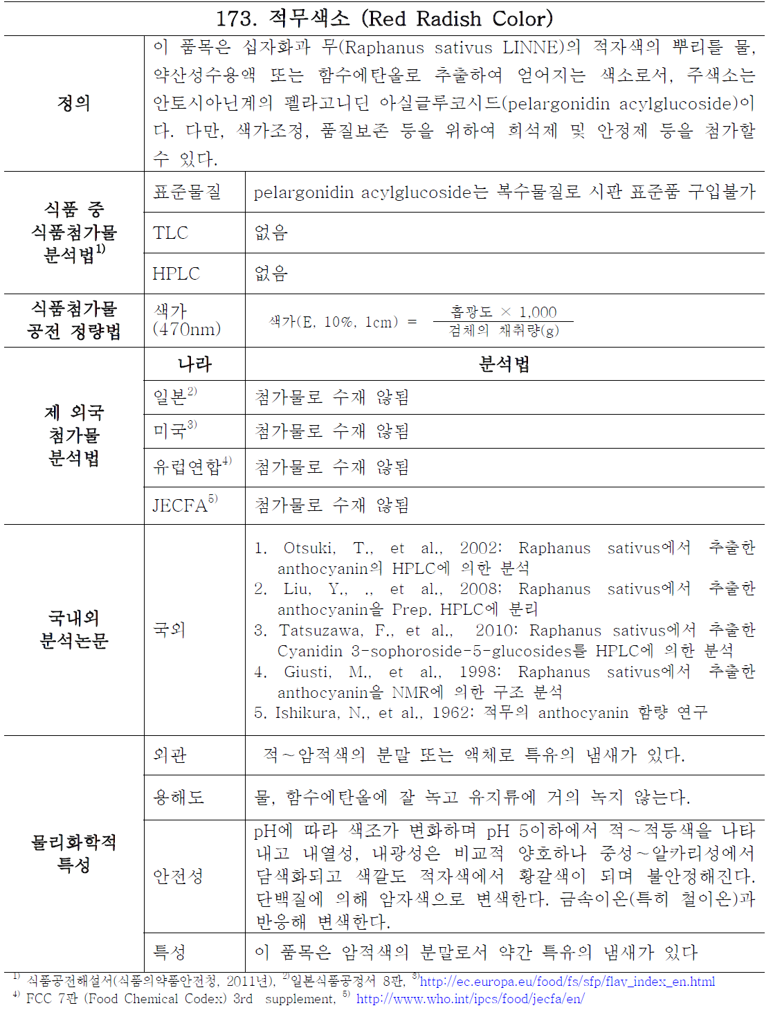 General information and analytical trend of domestic and developed countries on red radish color