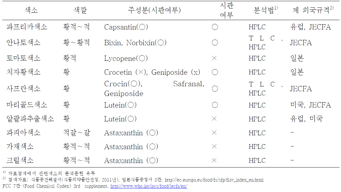 Analytical method and standard of developed countries of carotenoid color