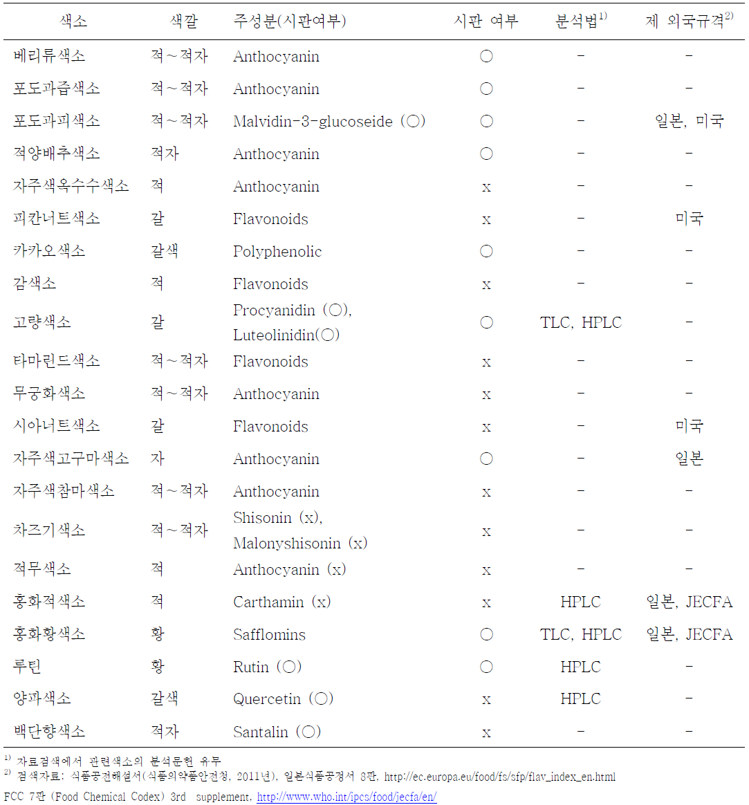 Analytical method and standard of developed countries of flavonoid color