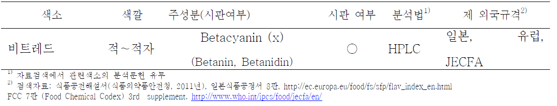 Analytical method and standard of developed countries of betacyanin color