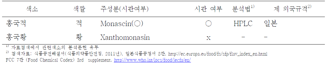 Analytical method and standard of developed countries of monascin color