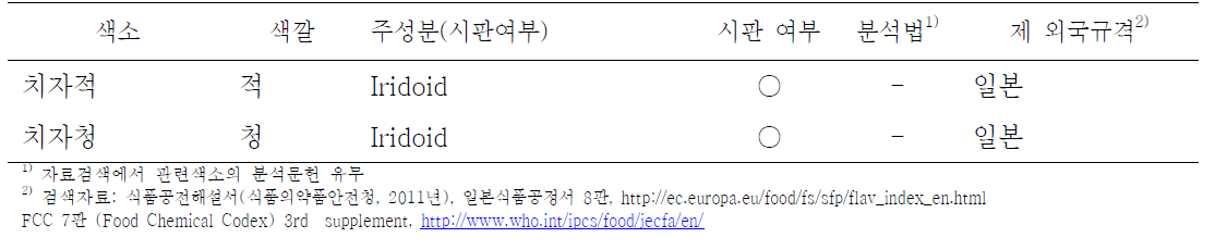 Analytical method and standard of developed countries of iridoid color