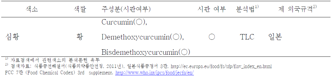 Analytical method and standard of developed countries of curcuminoid color