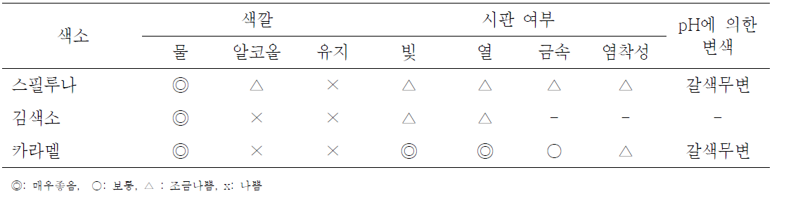 Physical and chemical properties of miscellaneous color