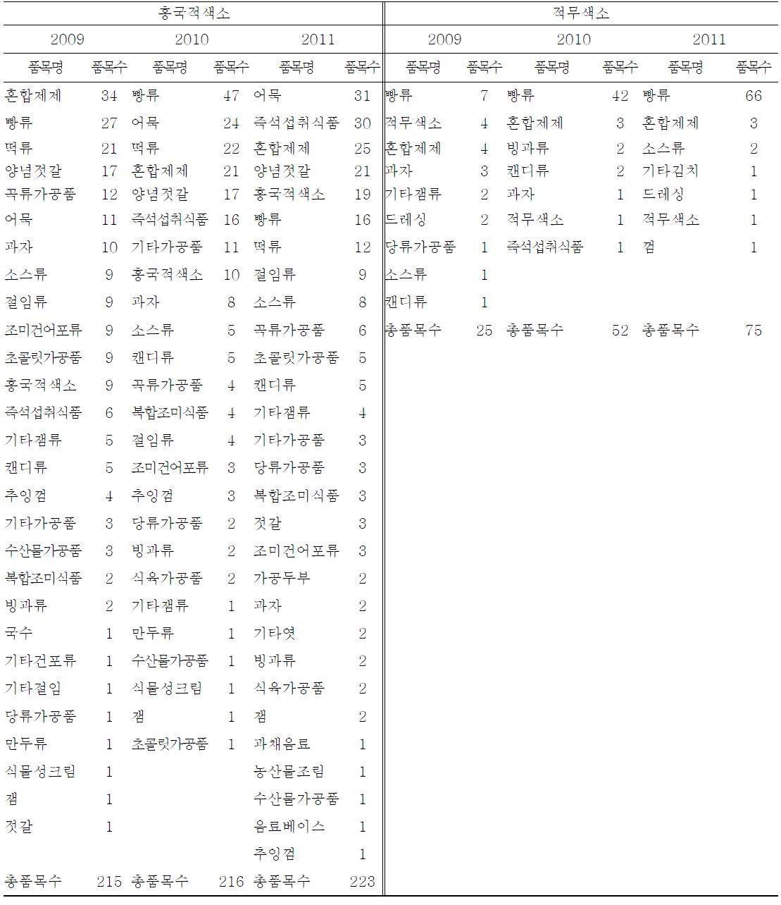 Food items and numbers used natural color by food items manufacturing reports(2009-2011)