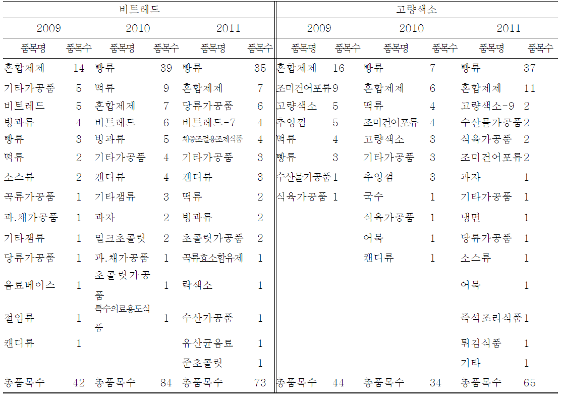 Food items and numbers used natural color by food items manufacturing reports(2009-2011)