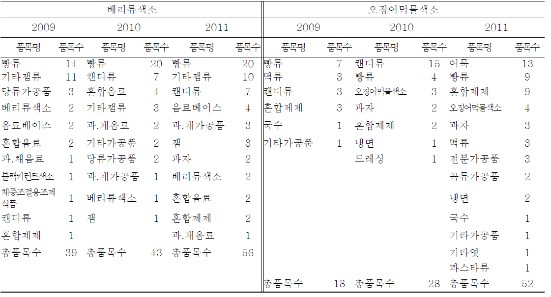 Food items and numbers used natural color by food items manufacturing reports(2009-2011)