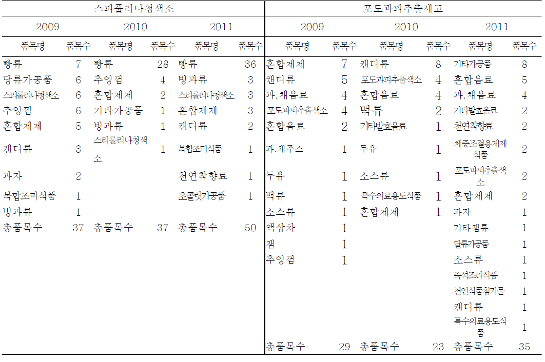 Food items and numbers used natural color by food items manufacturing reports(2009-2011)