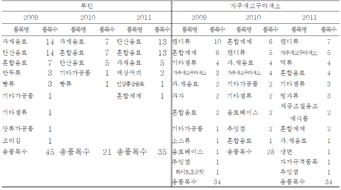 Food items and numbers used natural color by food items manufacturing reports(2009-2011)