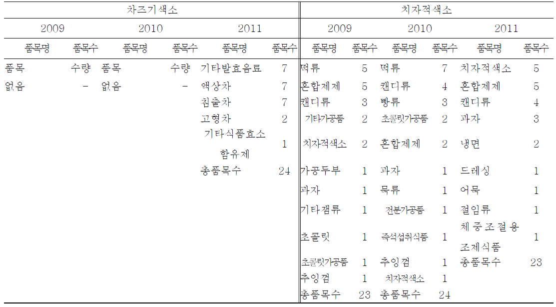 Food items and numbers used natural color by food items manufacturing reports(2009-2011)