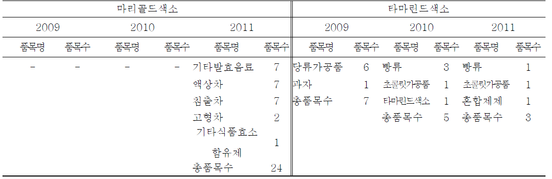 Food items and numbers used natural color by food items manufacturing reports(2009-2011)