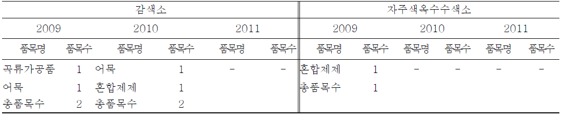 Food items and numbers used natural color by food items manufacturing reports(2009-2011)