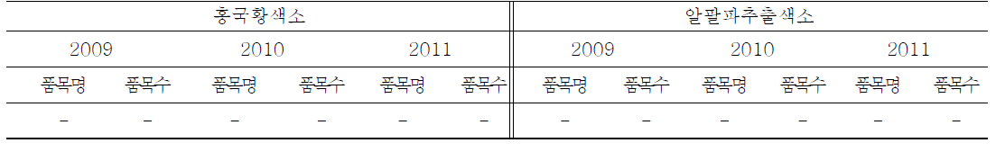 Food items and numbers used natural color by food items manufacturing reports(2009-2011)