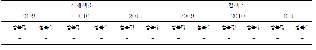 Food items and numbers used natural color by food items manufacturing reports(2009-2011)