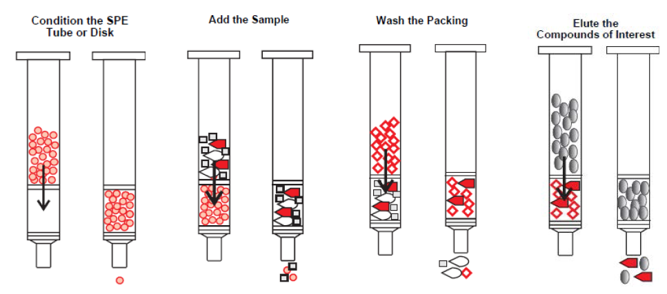 Solid phase extraction step